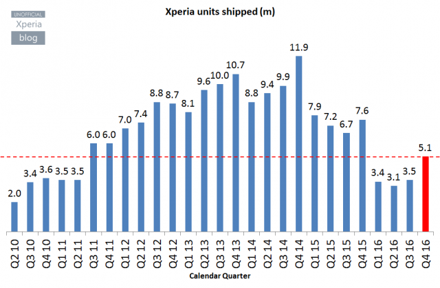 Продажи смартфонов Sony Xperia снизились на 33%